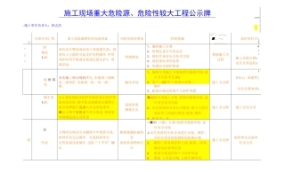 重大危险源公示牌(完整)汇总