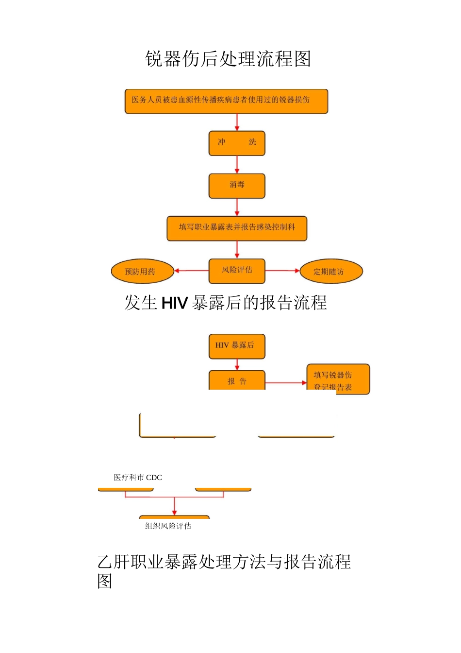 (完整word版)各种职业暴露处理流程图_第1页