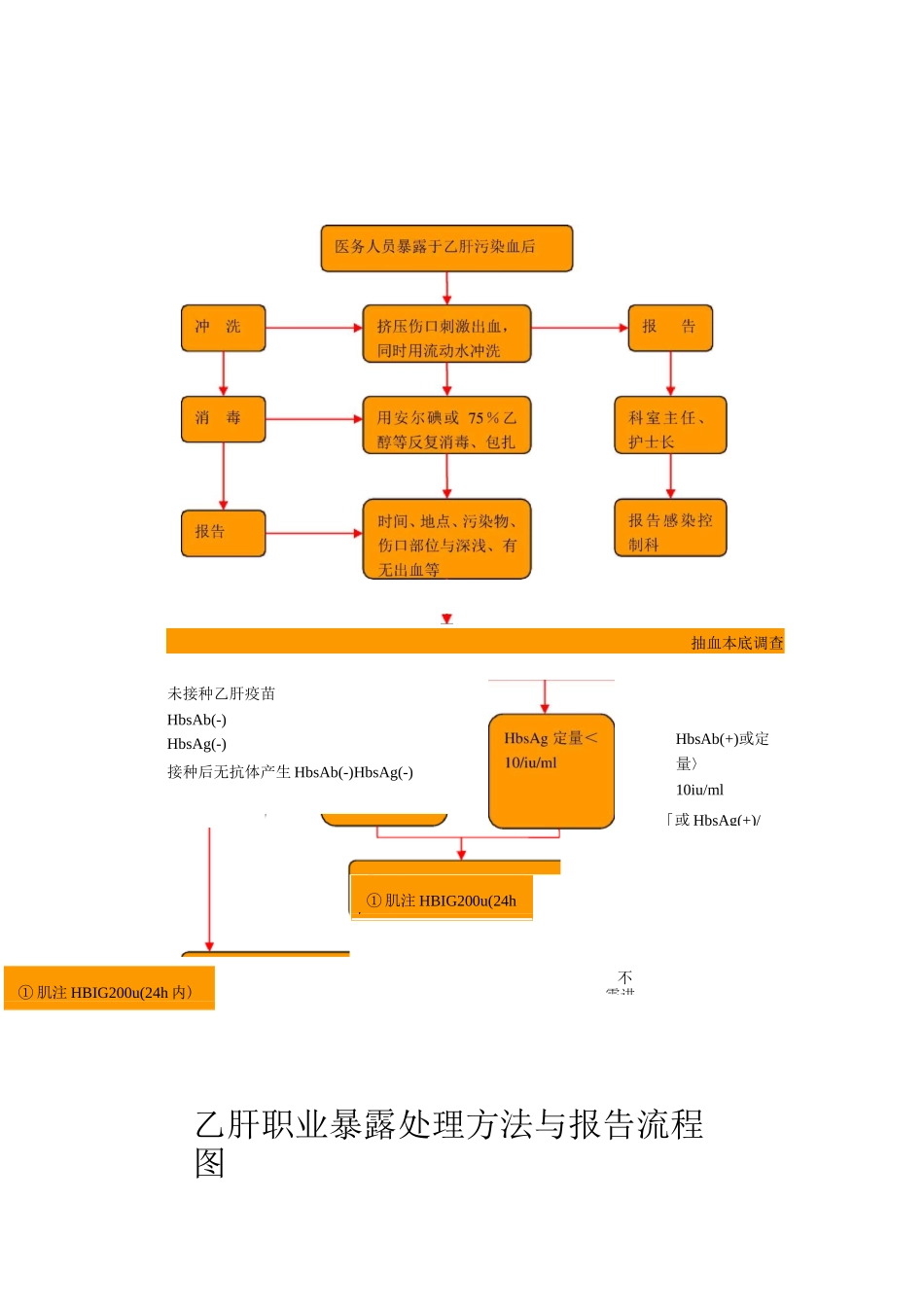 (完整word版)各种职业暴露处理流程图_第2页