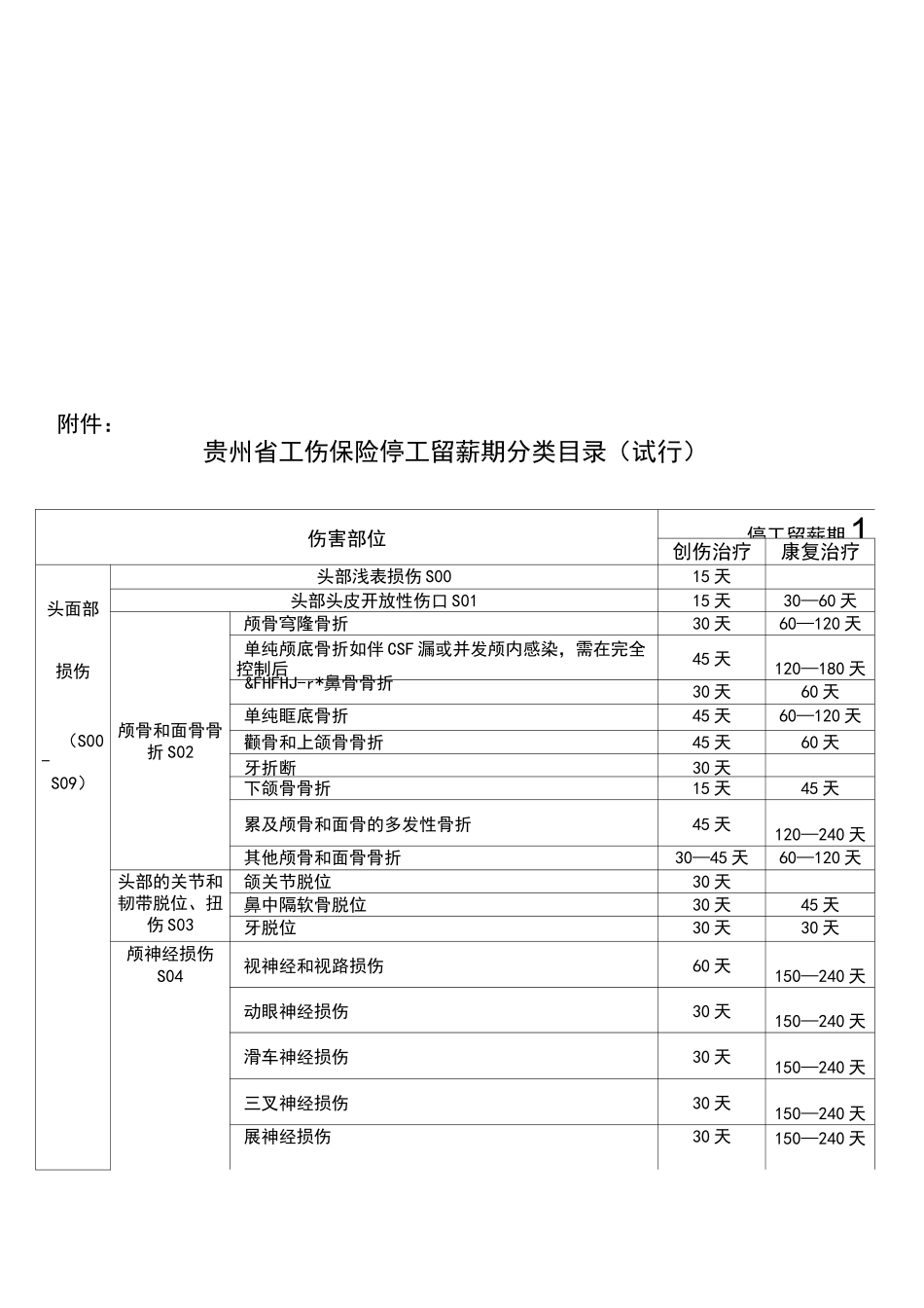 贵州省工伤保险停工留薪期分类目录_第2页