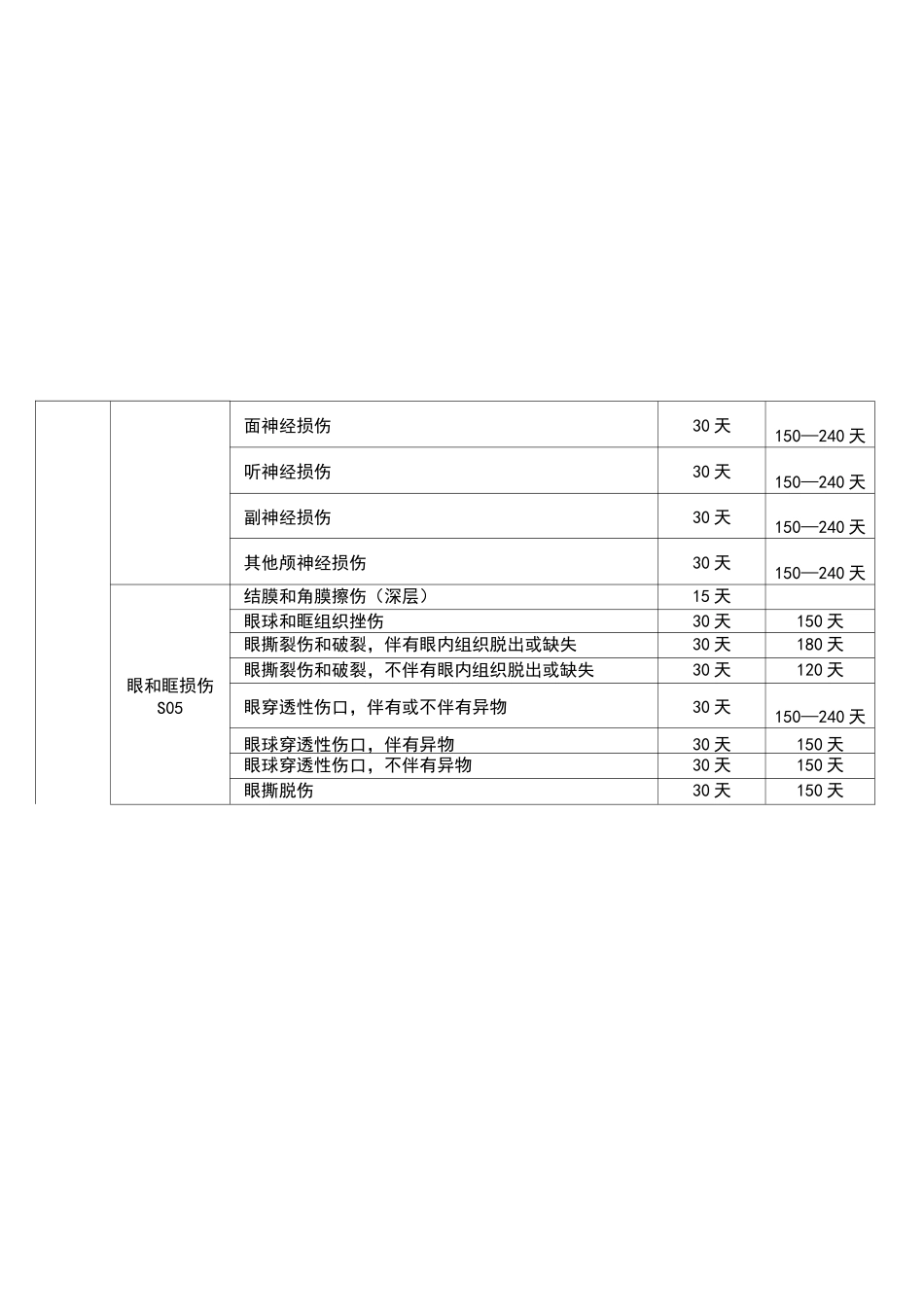 贵州省工伤保险停工留薪期分类目录_第3页