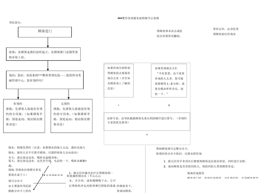 整形医院整体服务流程、客服部养客计划_第2页