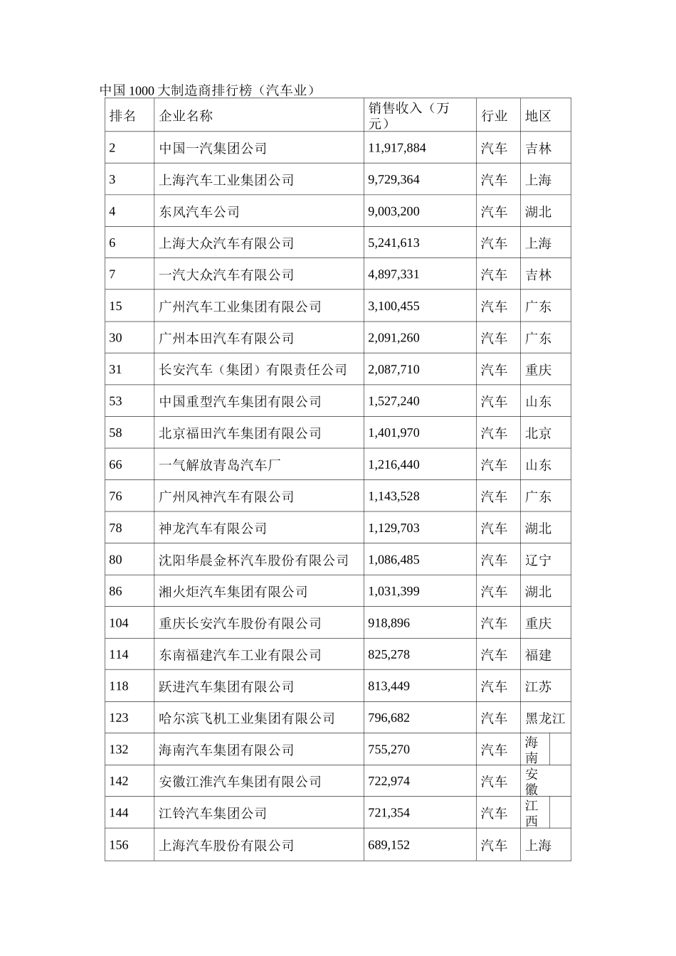 中国1000大制造商排行榜(汽车业)范文_第1页