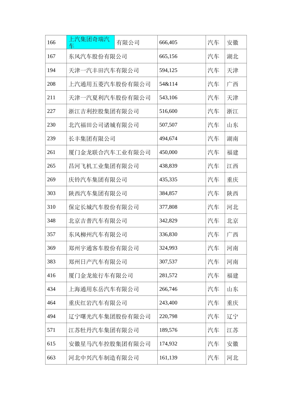 中国1000大制造商排行榜(汽车业)范文_第2页