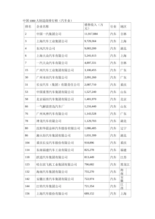 中国1000大制造商排行榜(汽车业)范文