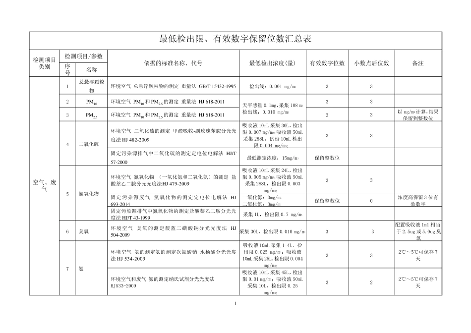 空气、废气、水、土壤、固废检出限、有效数字位数等_第1页