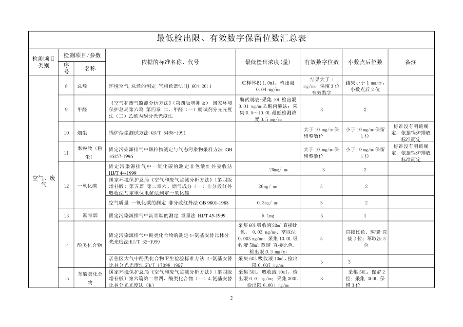 空气、废气、水、土壤、固废检出限、有效数字位数等_第2页