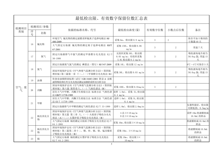 空气、废气、水、土壤、固废检出限、有效数字位数等_第3页
