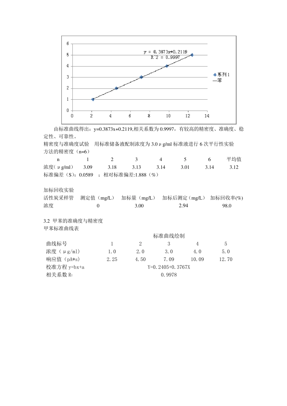 空气中苯系物的测定方法验证_第2页