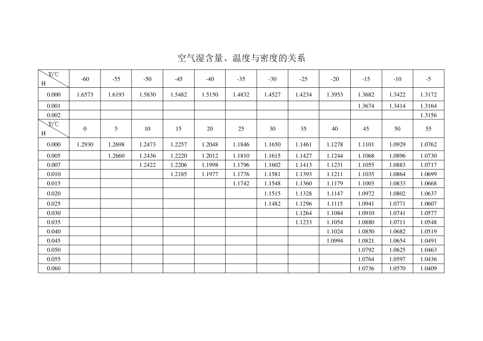 空气湿含量、温度与密度的关系_第1页