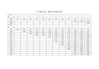 空气湿含量、温度与密度的关系
