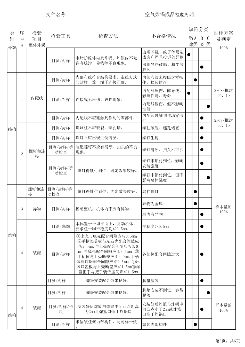 空气炸锅成品检验标准_第3页