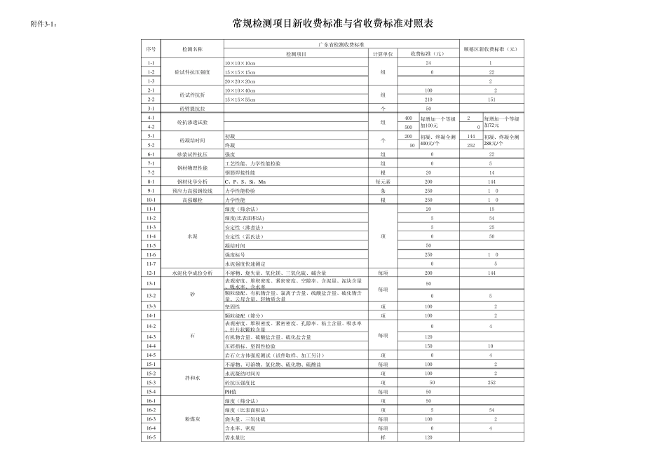 空气环境常规检测项目收费标准_第1页
