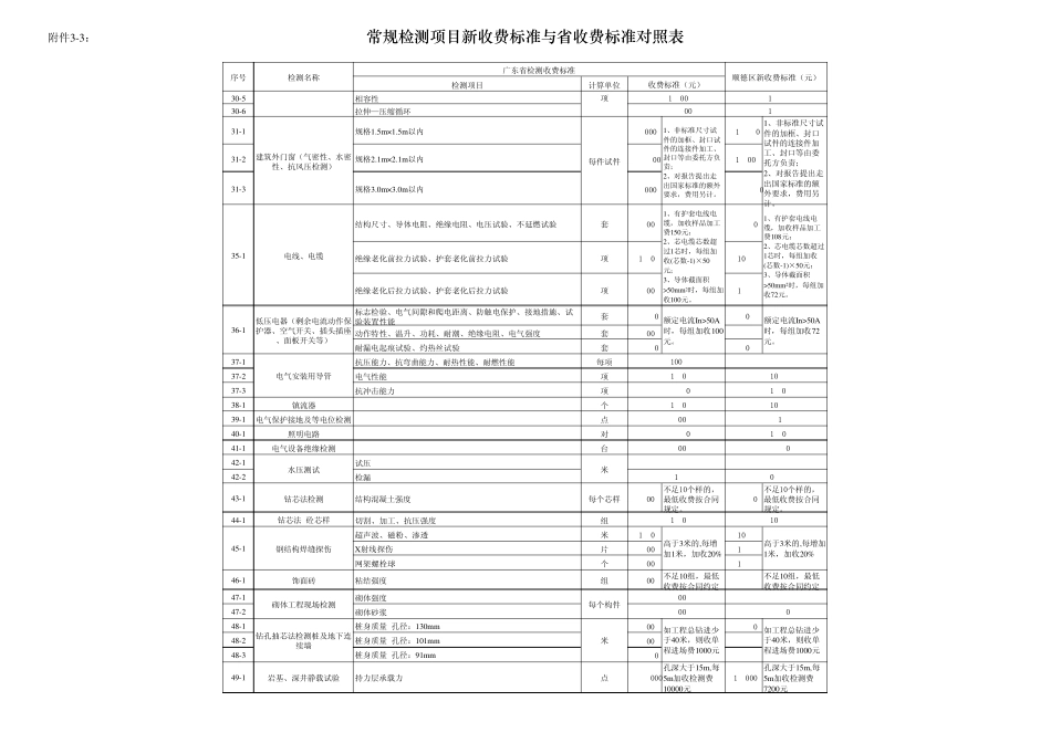 空气环境常规检测项目收费标准_第3页