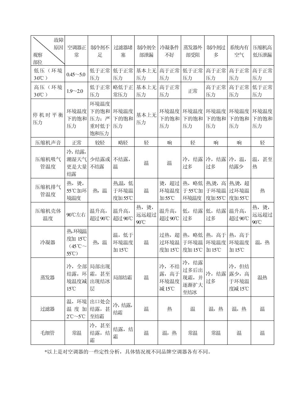 空调故障分析和解决_第3页