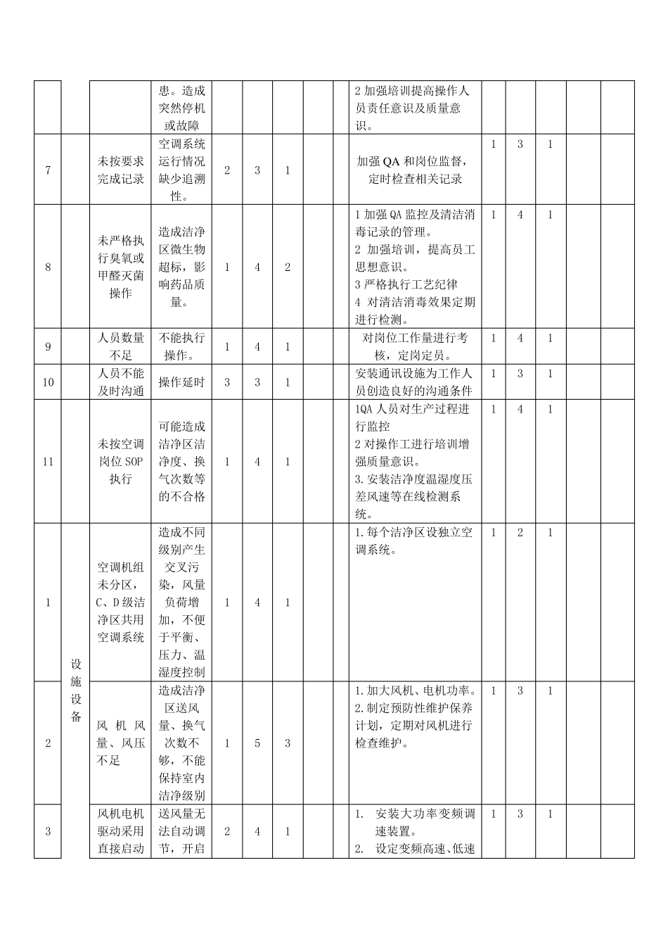 空调系统风险分析_第2页