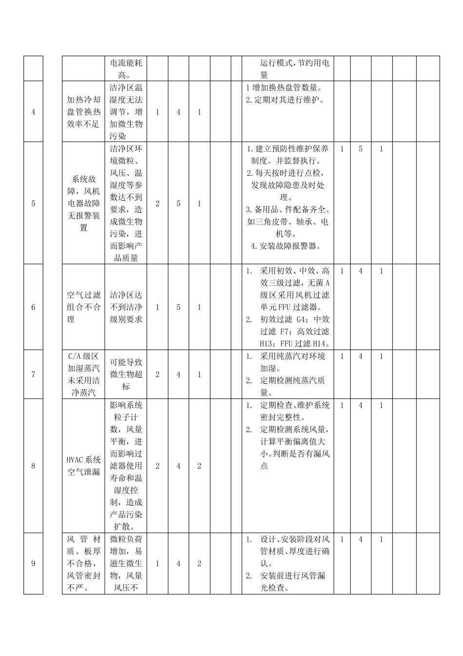 空调系统风险分析_第3页