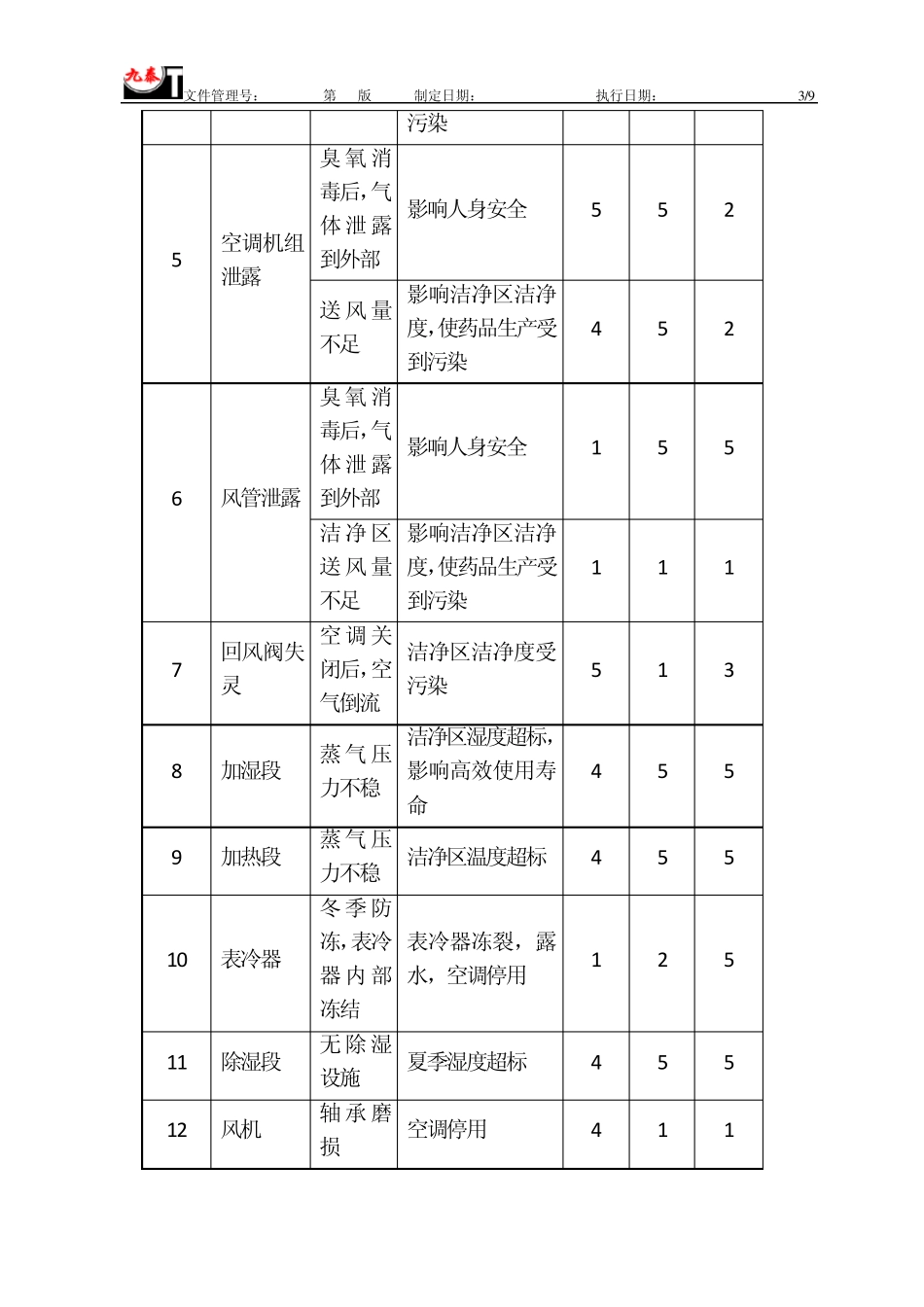 空调系统风险评估(FMEA五分制法)_第3页