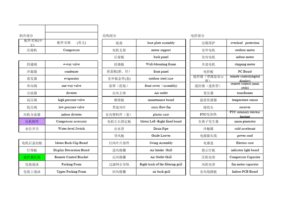 空调部件中英文对照专业英语_第1页