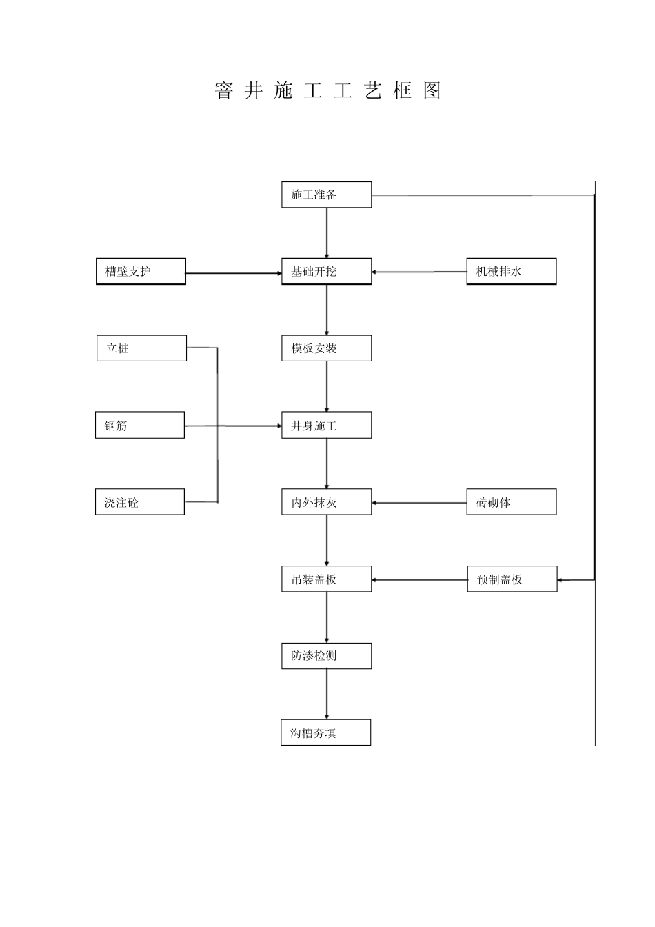 窨井施工工艺框图_第1页