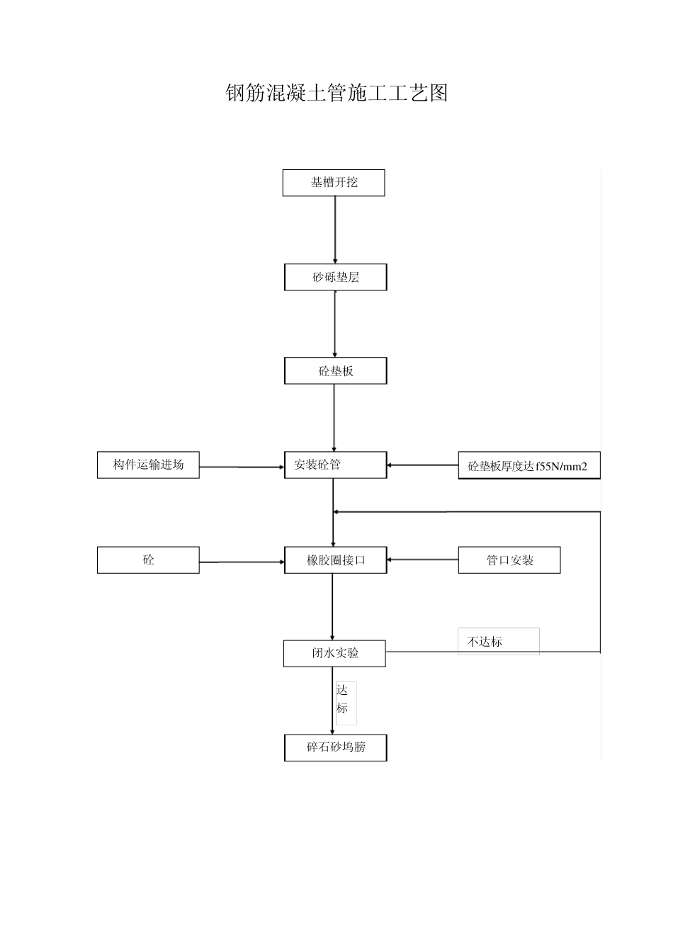 窨井施工工艺框图_第2页