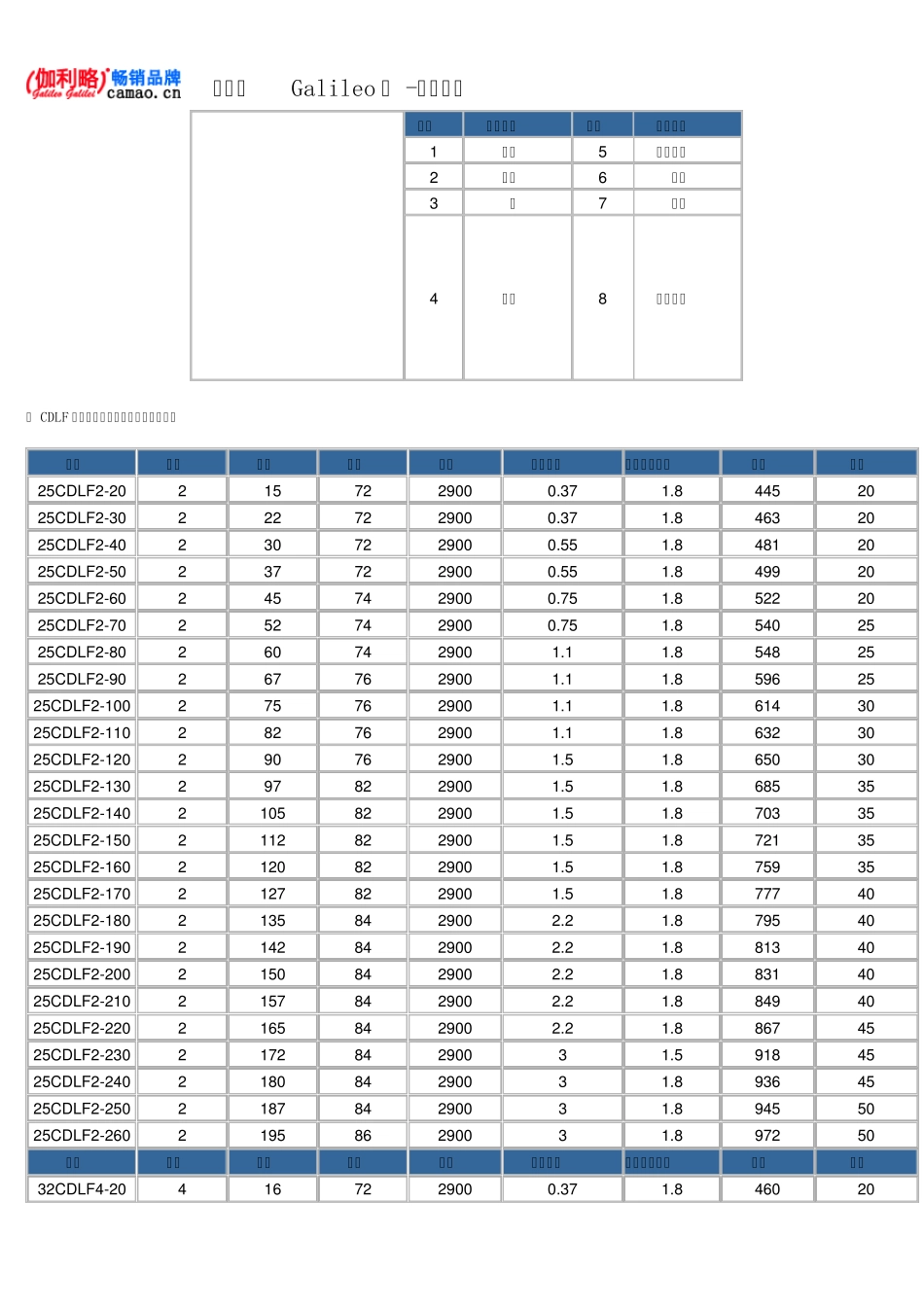 立式不锈钢多级泵型号及参数_第3页