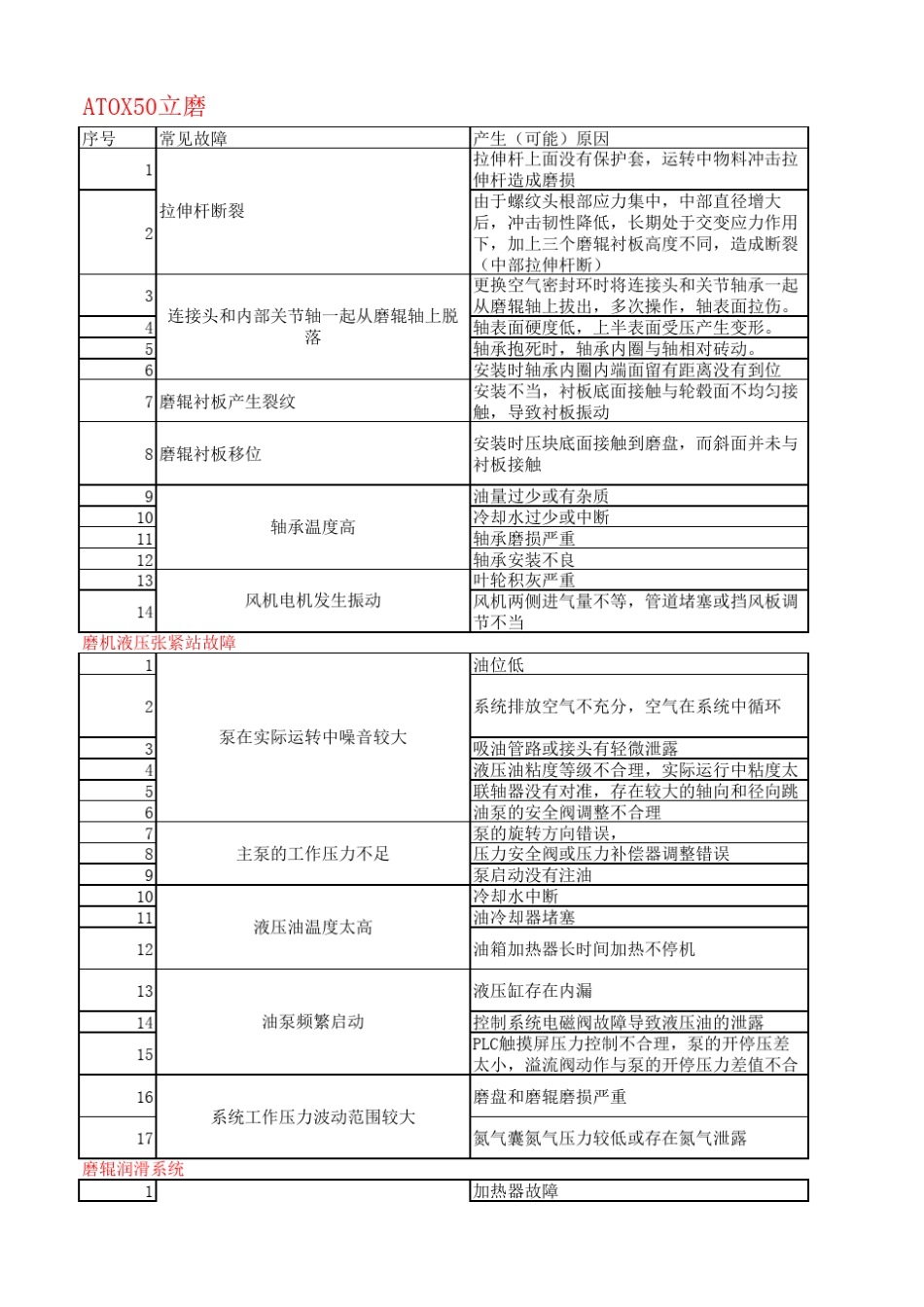 立磨系统常见故障及处理_第1页