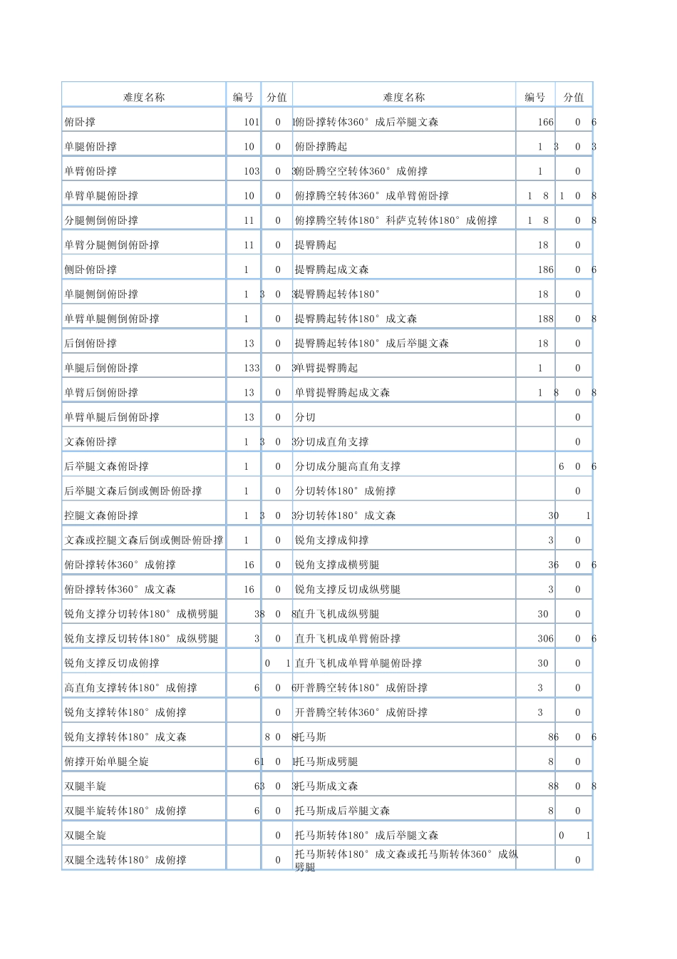 竞技健美操所有难度分值和组别_第1页