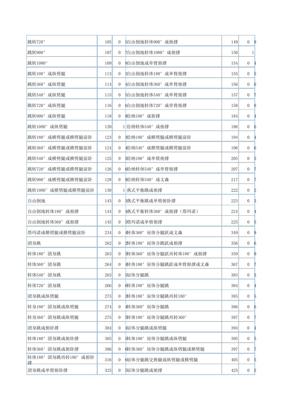 竞技健美操所有难度分值和组别_第3页