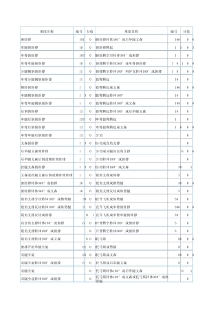 竞技健美操所有难度分值和组别