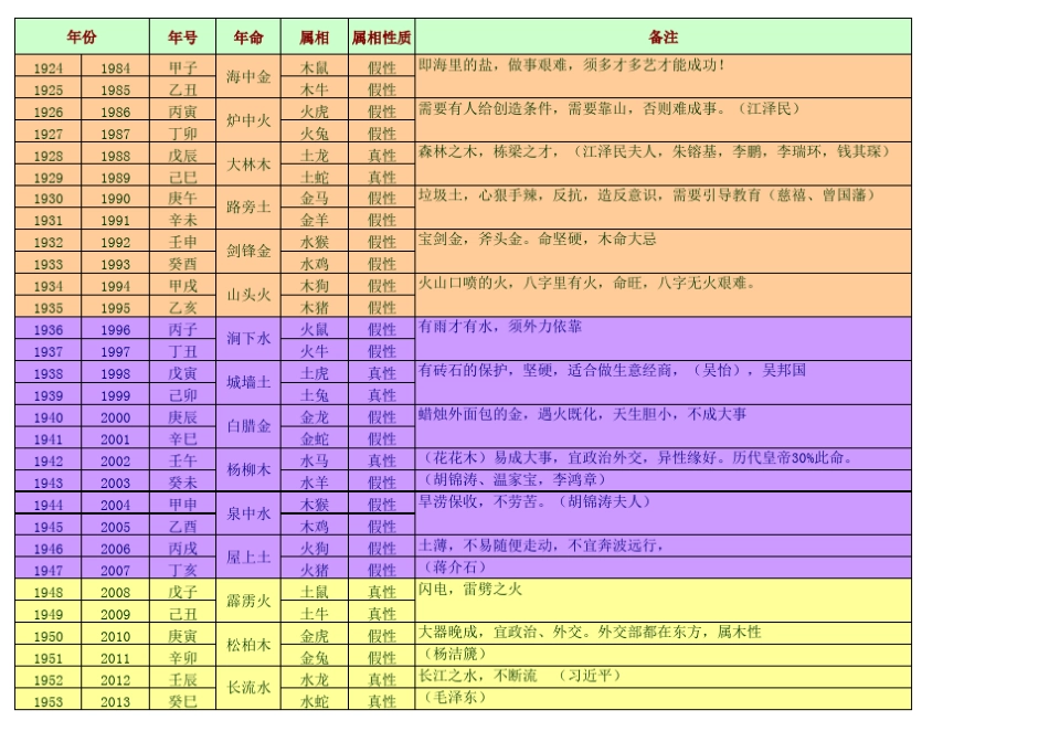 笔记六十花甲子纳音及方位_第1页