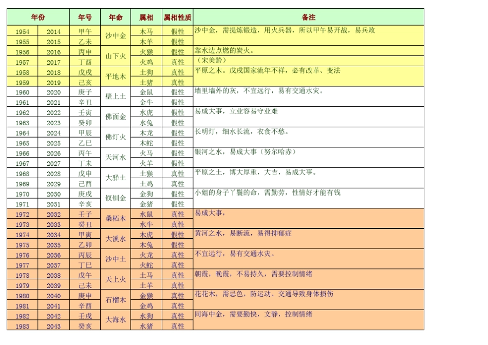 笔记六十花甲子纳音及方位_第2页
