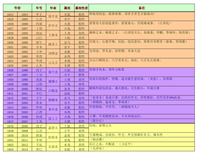 笔记六十花甲子纳音及方位——总结表_第1页