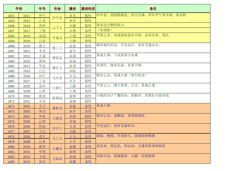 笔记六十花甲子纳音及方位——总结表_第2页