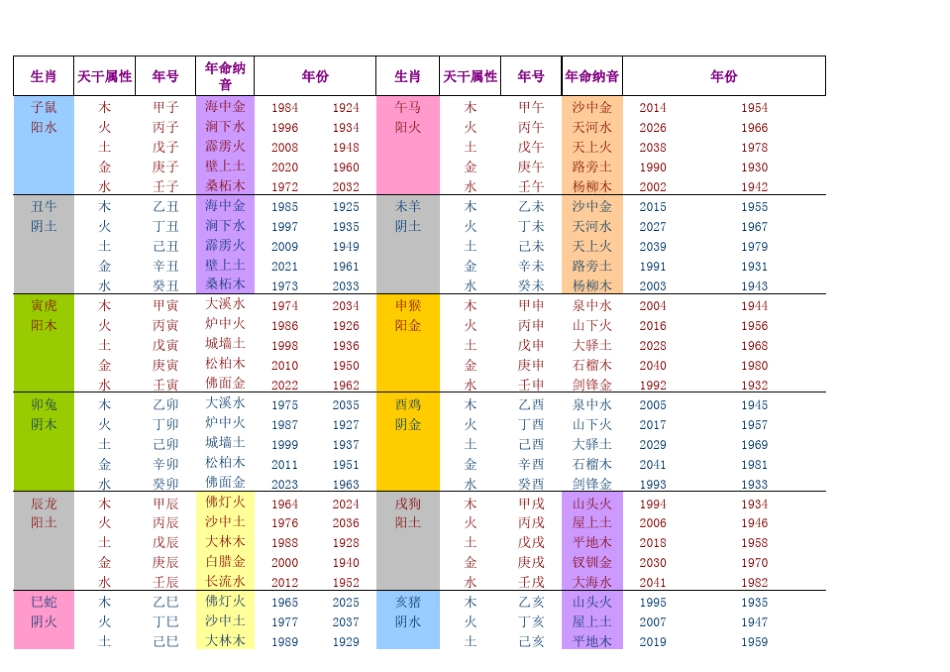 笔记六十花甲子纳音及方位——总结表_第3页