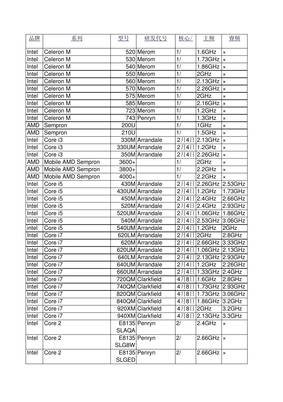 笔记本CPU参数与性能排行_第1页