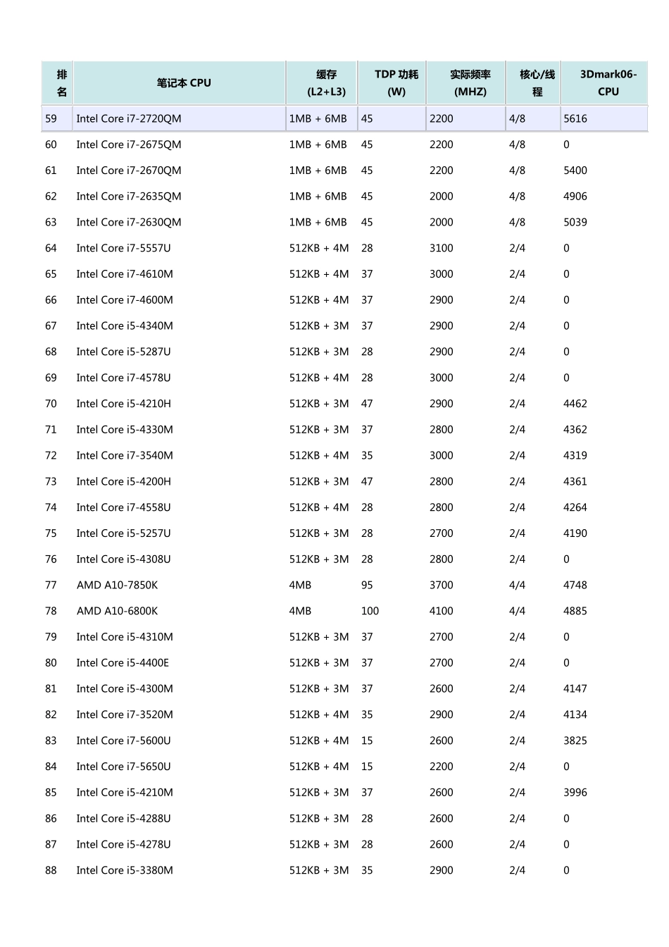 笔记本CPU性能天梯排名_第3页