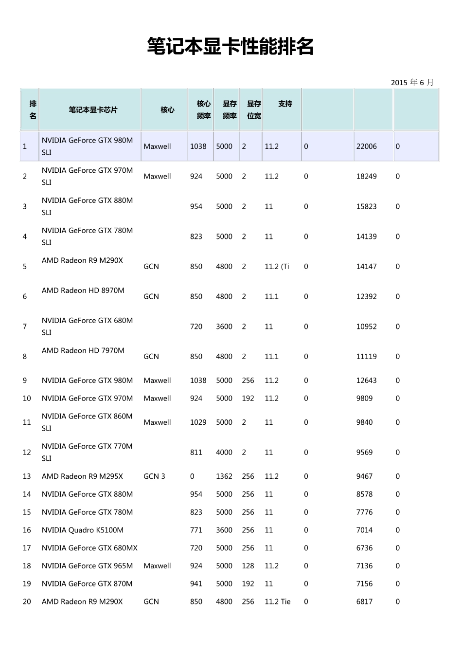笔记本显卡性能排名_第1页