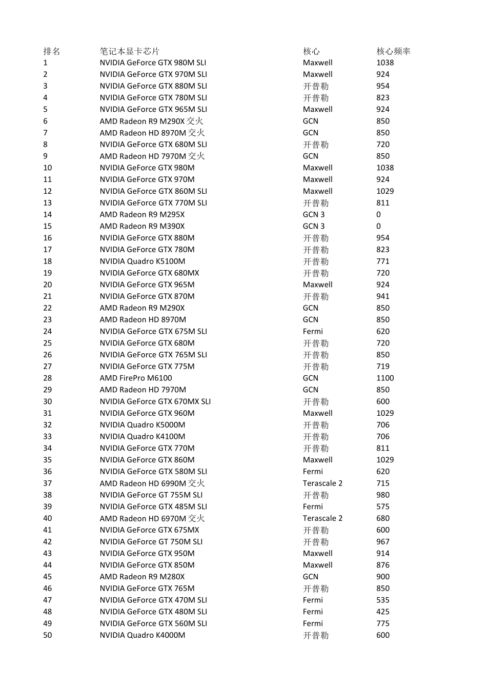 笔记本显卡芯片性能排名_第1页