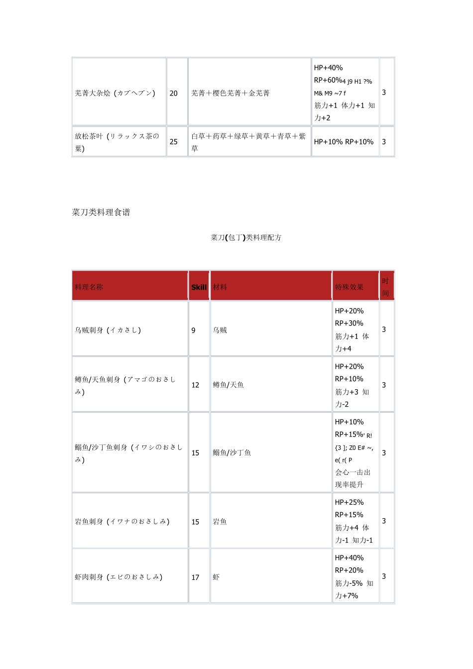 符文工房3全料理配方(含料理特殊效果)_第3页