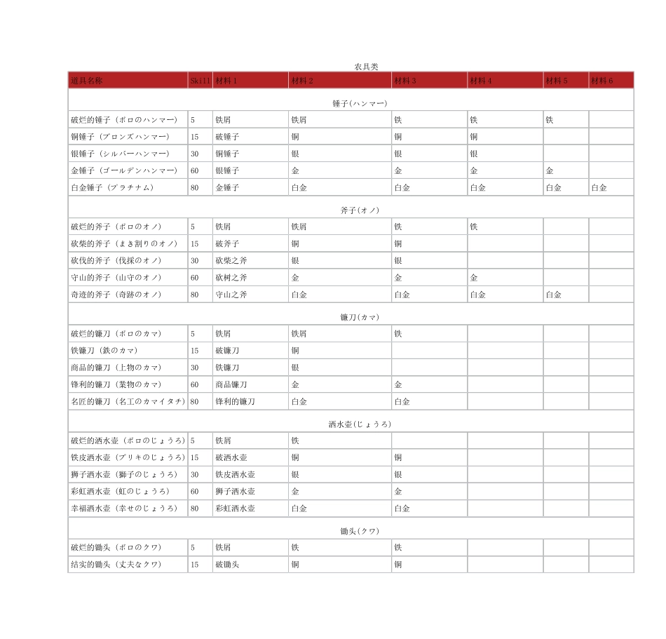符文工房3全物品制作表_第1页