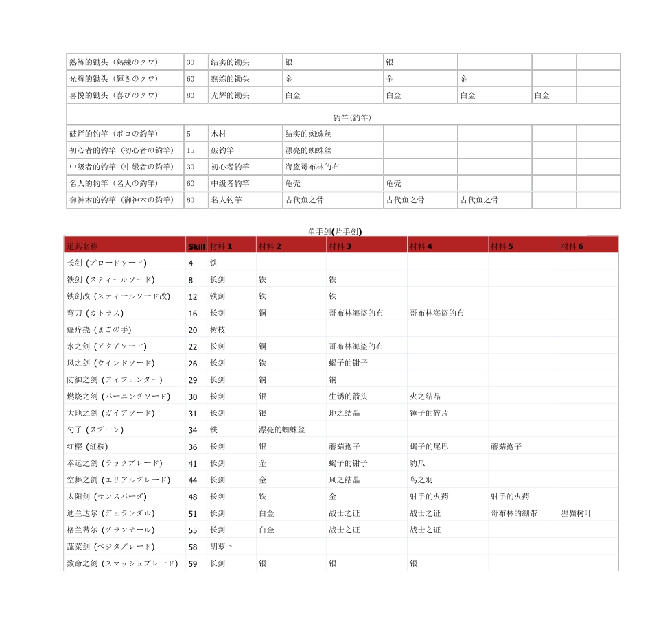 符文工房3全物品制作表_第2页