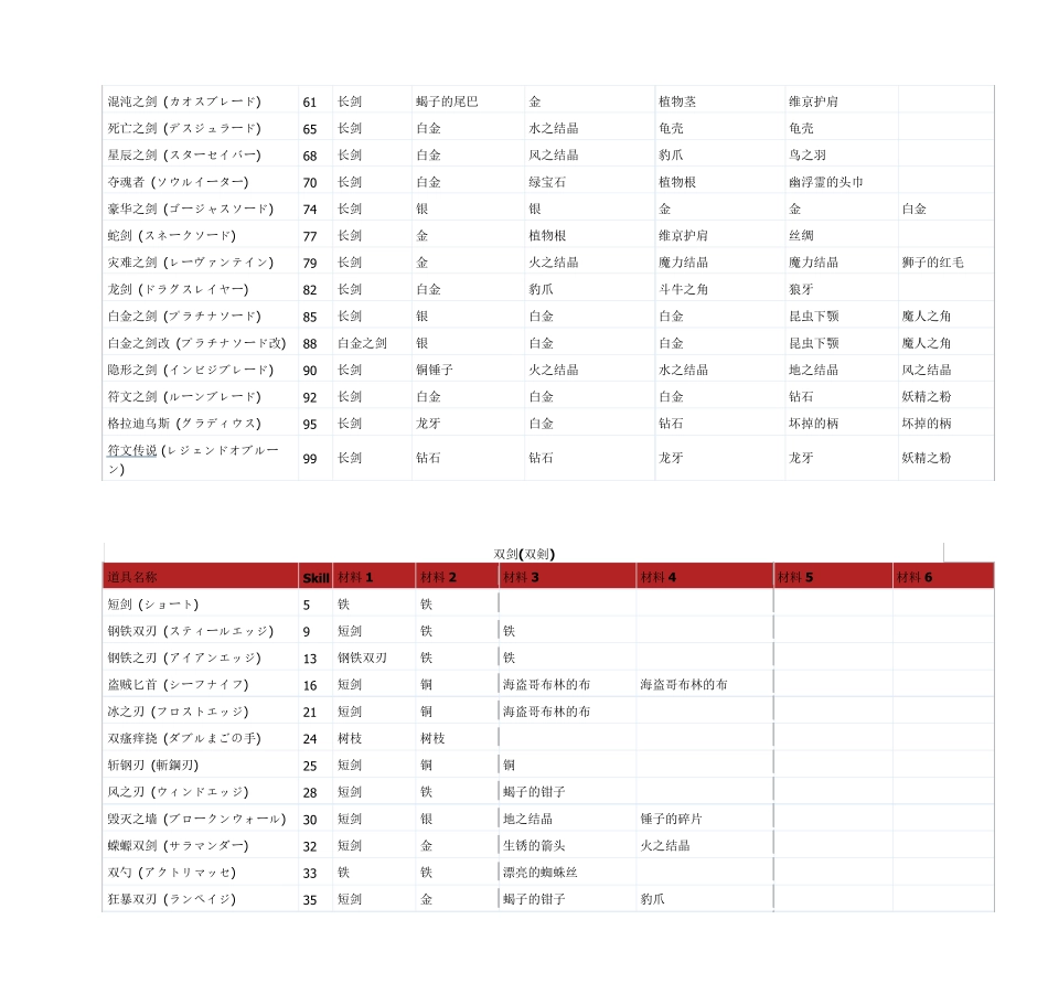 符文工房3全物品制作表_第3页