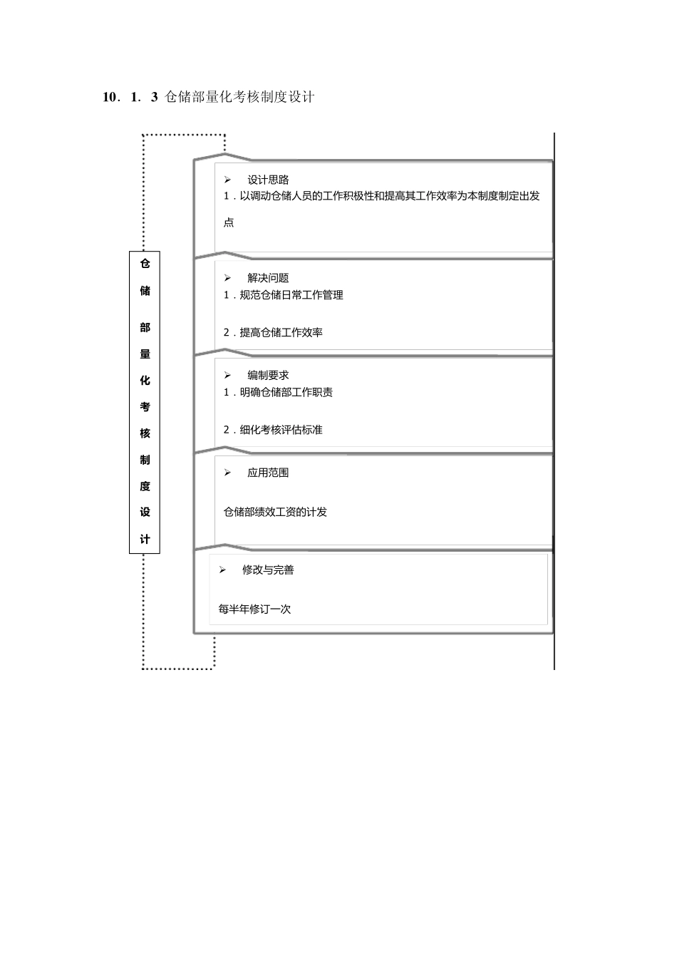 第10章仓储部量化考核全案_第2页