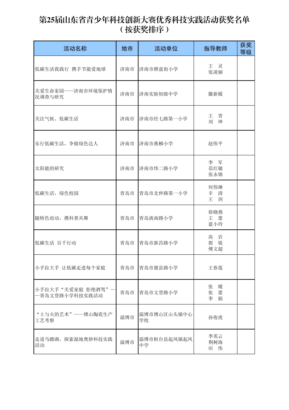 第25届山东省青少年科技创新大赛优秀科技实践活动获奖..._第1页