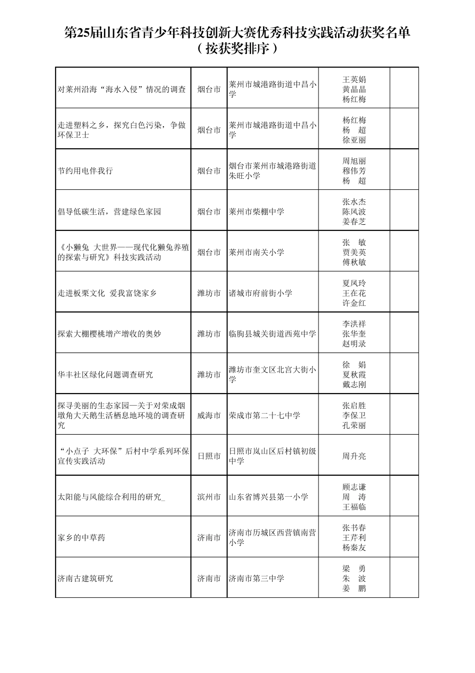 第25届山东省青少年科技创新大赛优秀科技实践活动获奖..._第2页