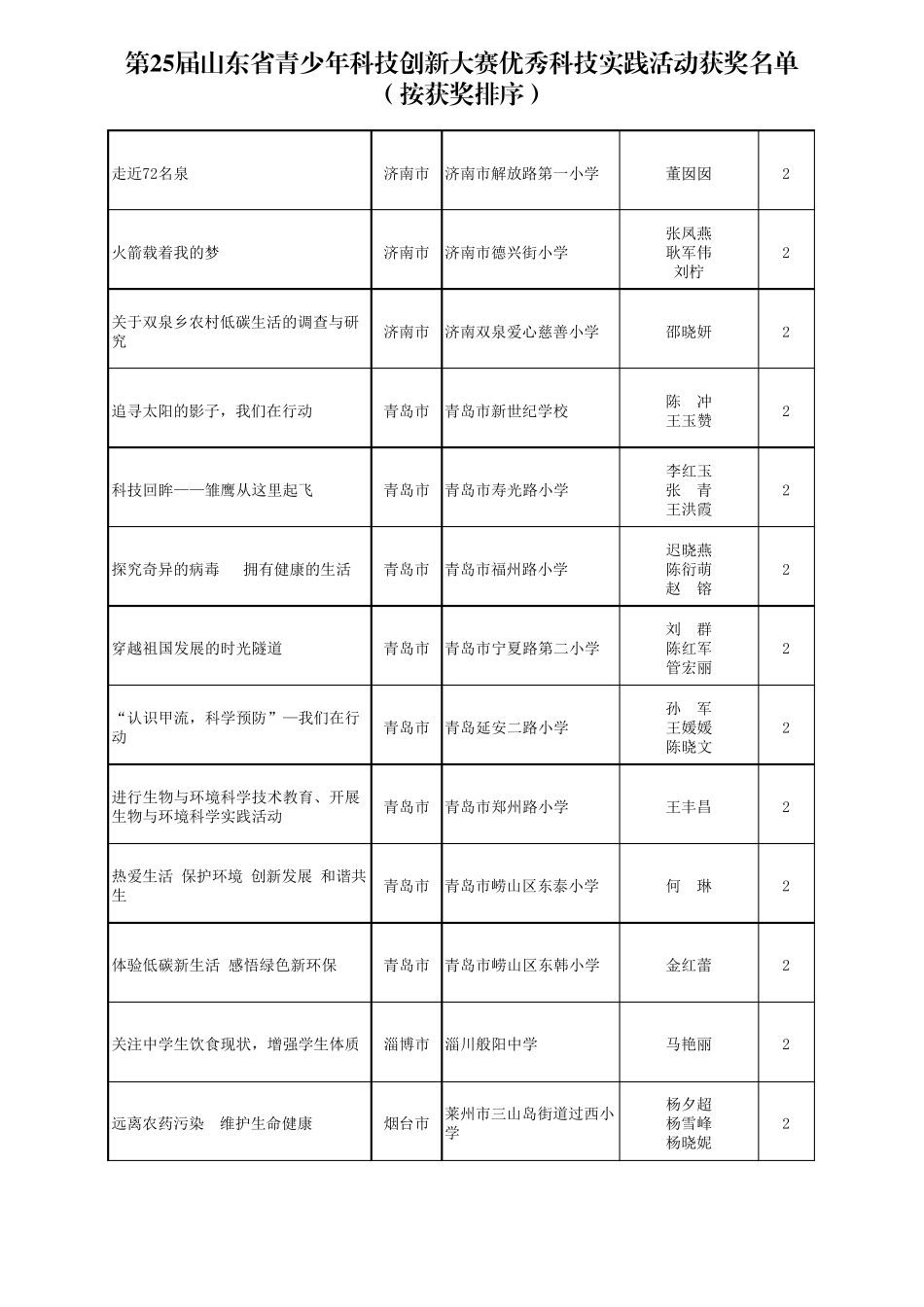 第25届山东省青少年科技创新大赛优秀科技实践活动获奖..._第3页