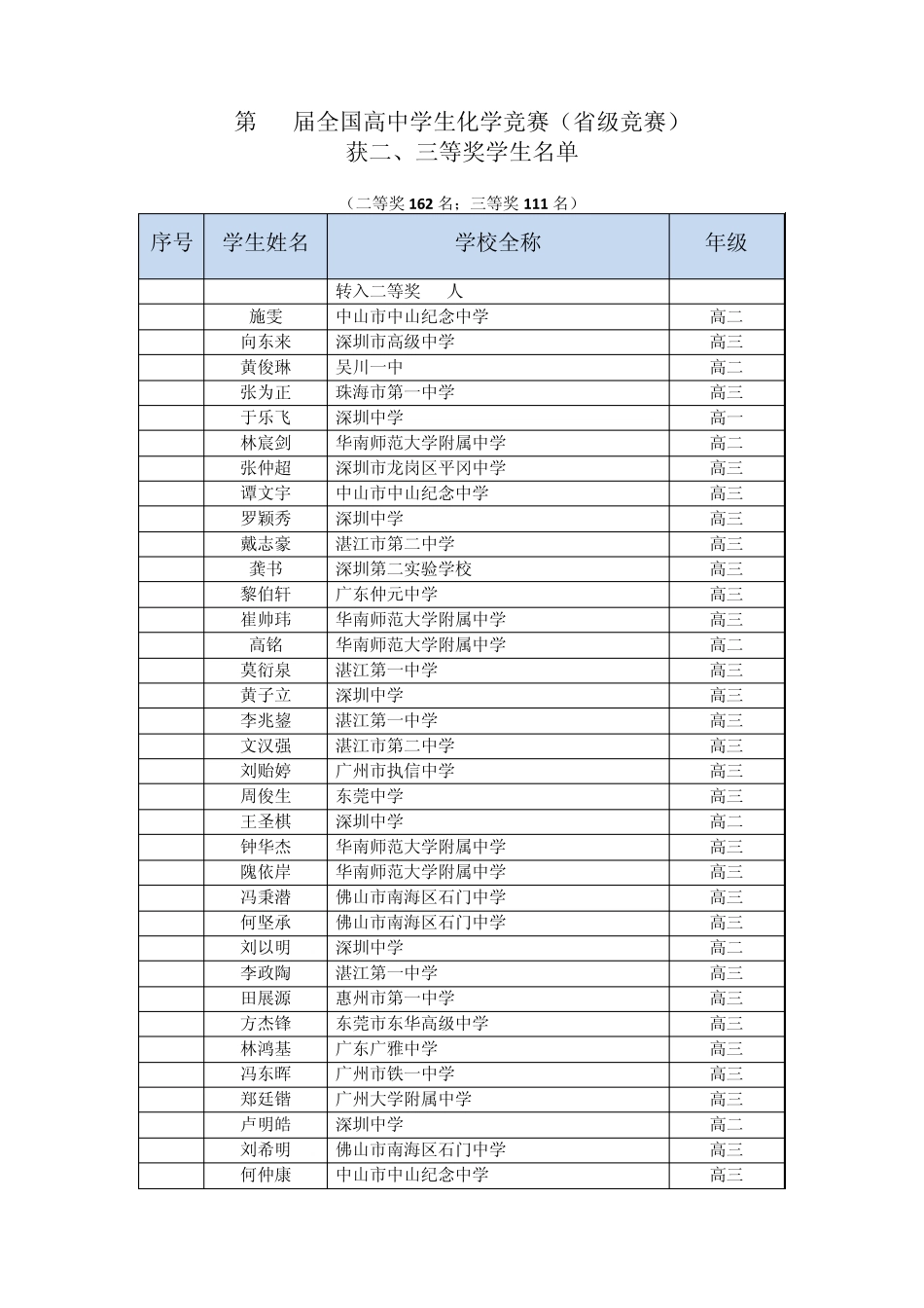 第26届全国高中学生化学竞赛(省级竞赛)获二、三等奖学_第1页
