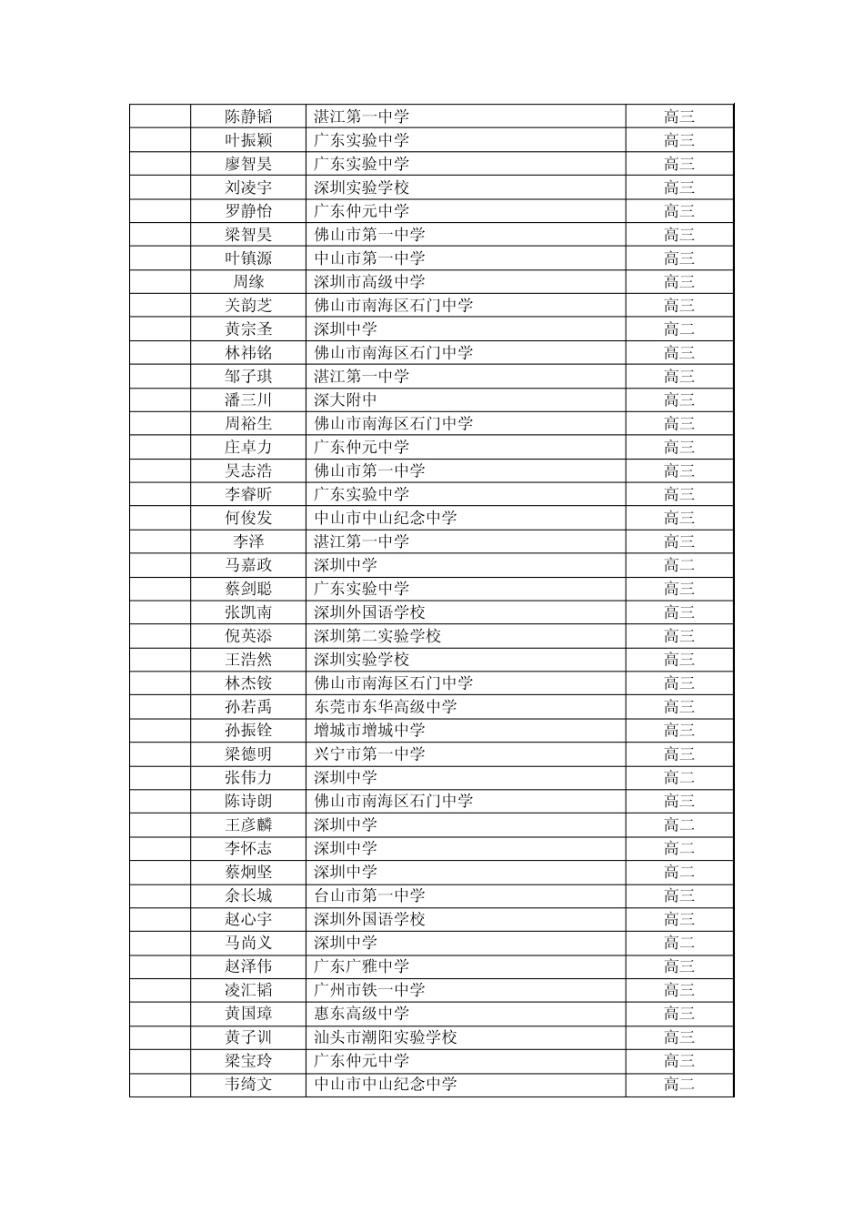 第26届全国高中学生化学竞赛(省级竞赛)获二、三等奖学_第2页