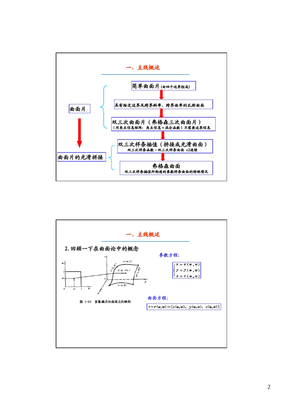 第56讲孔斯曲面与双三次样条插值_第2页